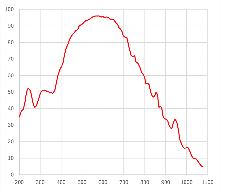 Dhyana BSI V3 QE Chart