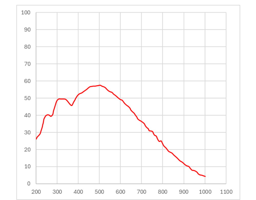 Libra UV QE chart