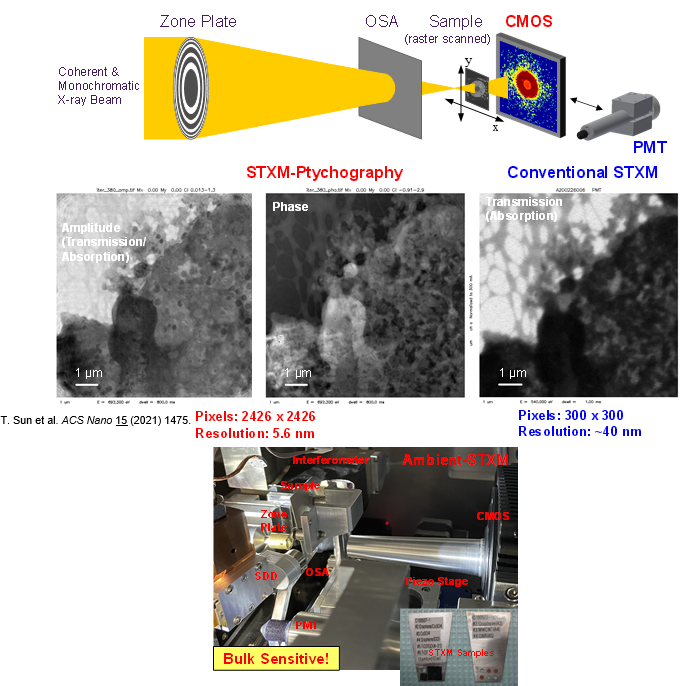 Coherent diffractive imaging & ptychography method diagram at Canadian Light Source