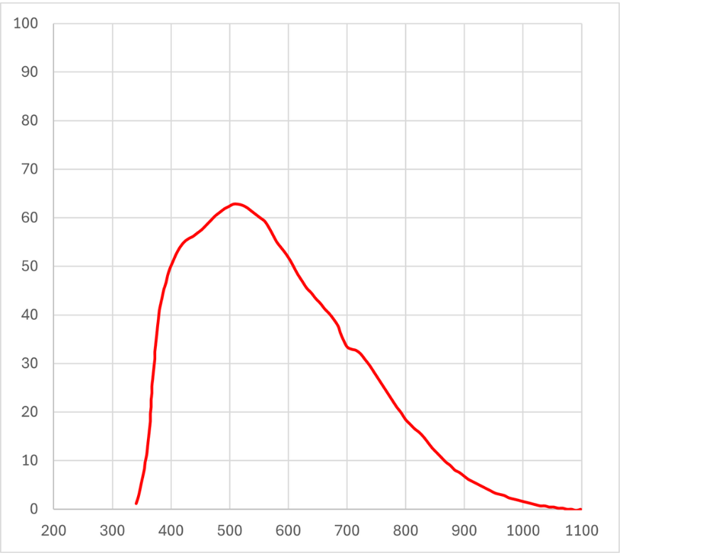 Dhyana 2100 QE Chart