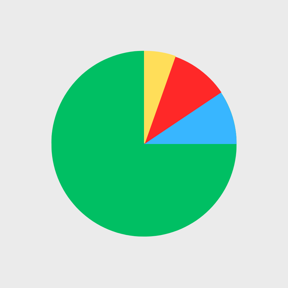 Discount Pie chart