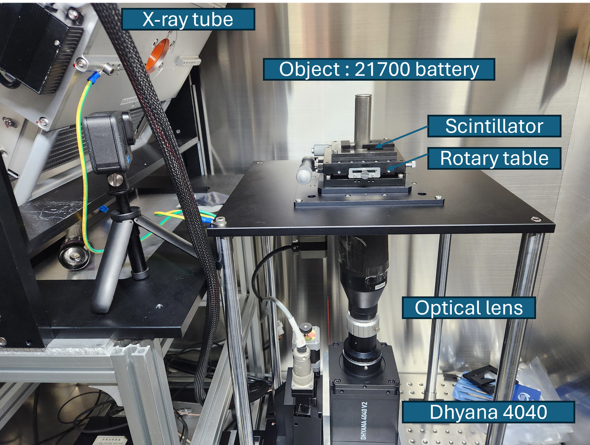 A close-up of a scientific X-ray inspection setup with labeled callouts pointing to components including the X-ray tube, scintillator, rotary table, optical lens, and Dhyana 4040 detector, with the object identified as a 21700 battery.