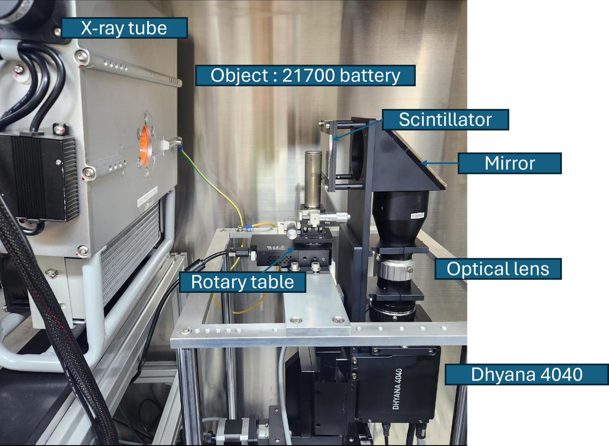 A close-up of a scientific X-ray inspection setup with labeled callouts pointing to components including the X-ray tube, scintillator, rotary table, optical lens, and Dhyana 4040 detector, with the object identified as a 21700 battery.