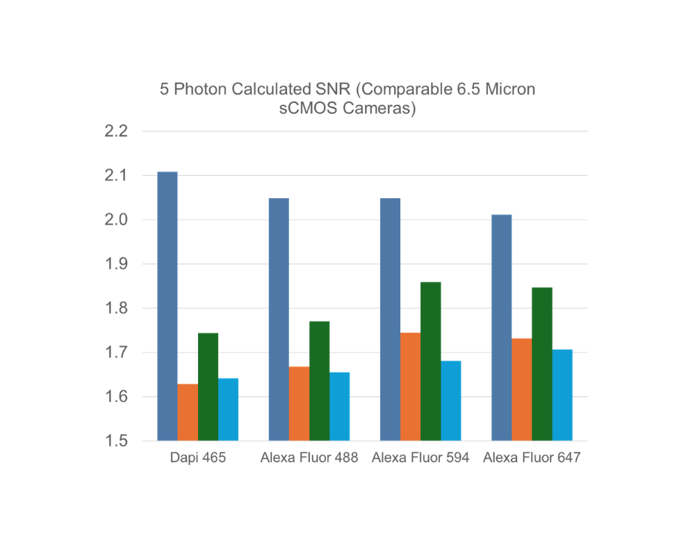 Aries 6504 against other sCMOS