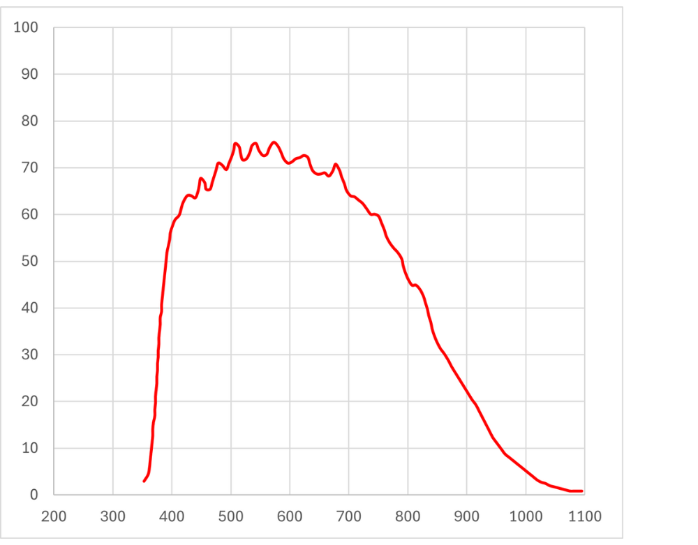 Libra 3405 QE Chart